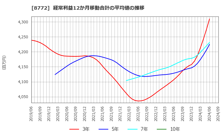 8772 (株)アサックス: 経常利益12か月移動合計の平均値の推移