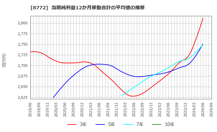 8772 (株)アサックス: 当期純利益12か月移動合計の平均値の推移