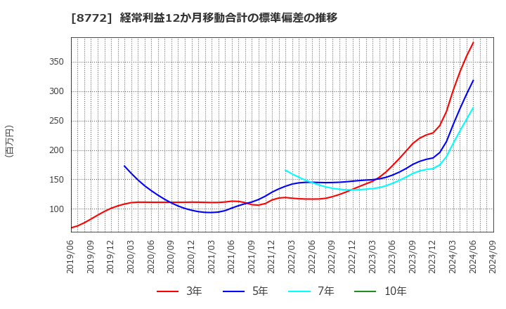 8772 (株)アサックス: 経常利益12か月移動合計の標準偏差の推移