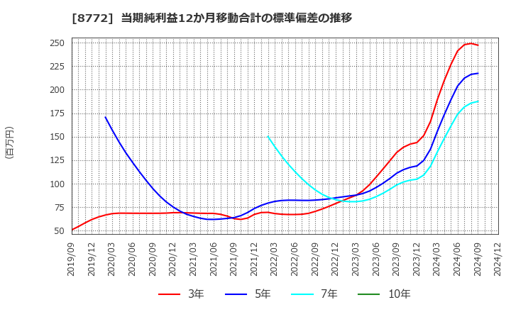 8772 (株)アサックス: 当期純利益12か月移動合計の標準偏差の推移