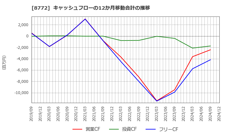 8772 (株)アサックス: キャッシュフローの12か月移動合計の推移