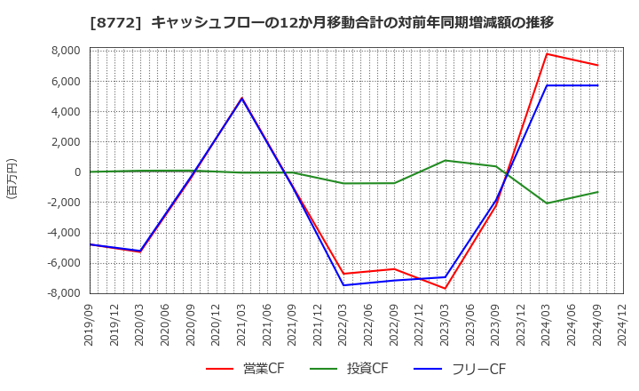 8772 (株)アサックス: キャッシュフローの12か月移動合計の対前年同期増減額の推移