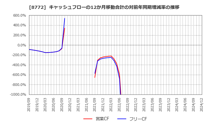 8772 (株)アサックス: キャッシュフローの12か月移動合計の対前年同期増減率の推移