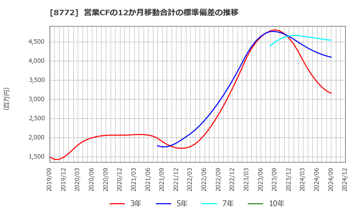 8772 (株)アサックス: 営業CFの12か月移動合計の標準偏差の推移