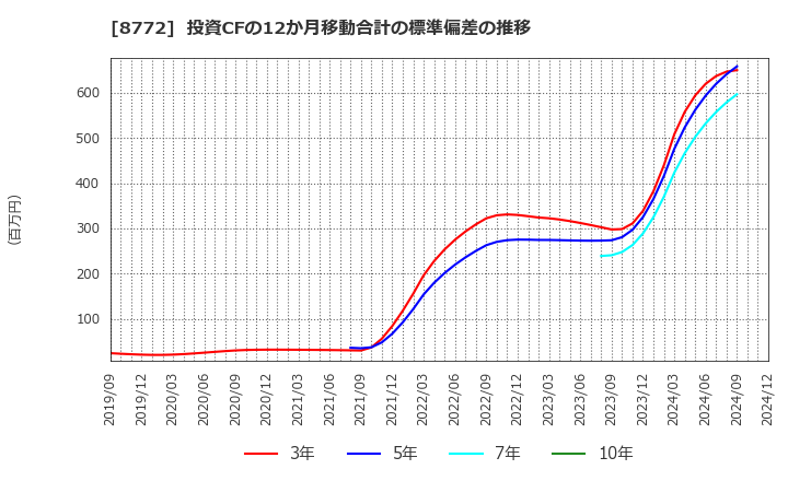 8772 (株)アサックス: 投資CFの12か月移動合計の標準偏差の推移