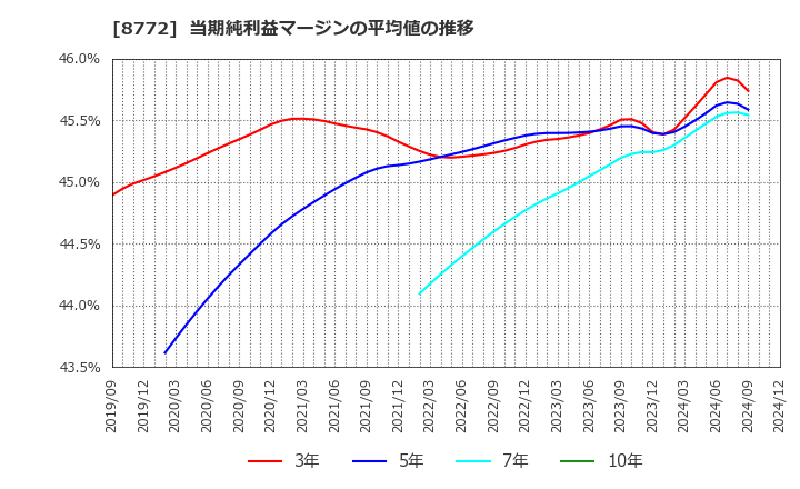 8772 (株)アサックス: 当期純利益マージンの平均値の推移