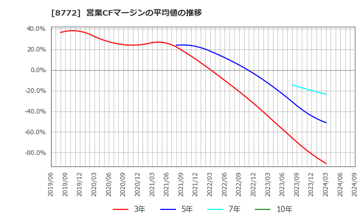 8772 (株)アサックス: 営業CFマージンの平均値の推移