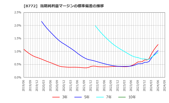 8772 (株)アサックス: 当期純利益マージンの標準偏差の推移