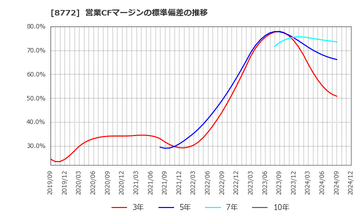 8772 (株)アサックス: 営業CFマージンの標準偏差の推移