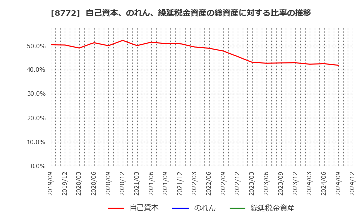 8772 (株)アサックス: 自己資本、のれん、繰延税金資産の総資産に対する比率の推移