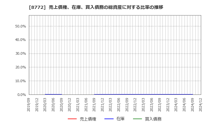 8772 (株)アサックス: 売上債権、在庫、買入債務の総資産に対する比率の推移