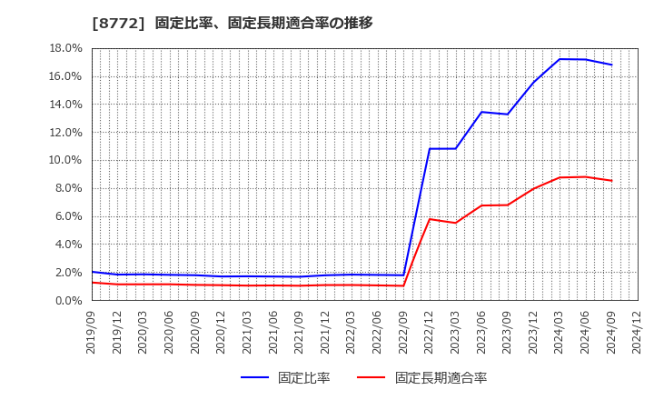 8772 (株)アサックス: 固定比率、固定長期適合率の推移