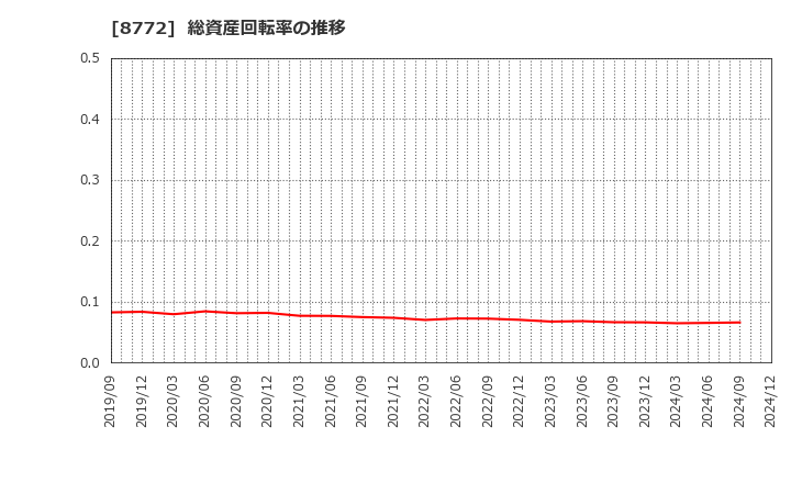 8772 (株)アサックス: 総資産回転率の推移