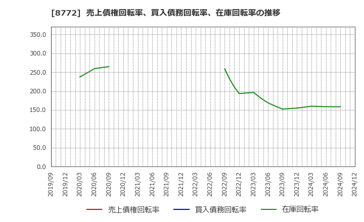 8772 (株)アサックス: 売上債権回転率、買入債務回転率、在庫回転率の推移