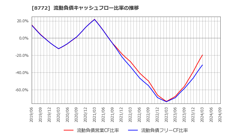 8772 (株)アサックス: 流動負債キャッシュフロー比率の推移