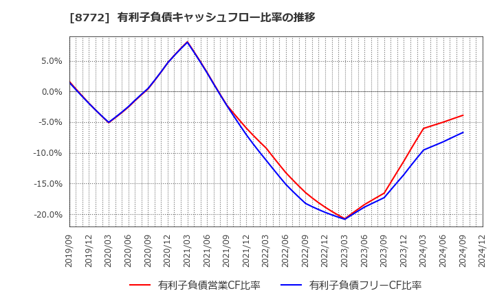 8772 (株)アサックス: 有利子負債キャッシュフロー比率の推移