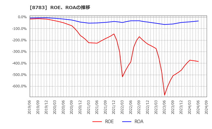 8783 ＧＦＡ(株): ROE、ROAの推移