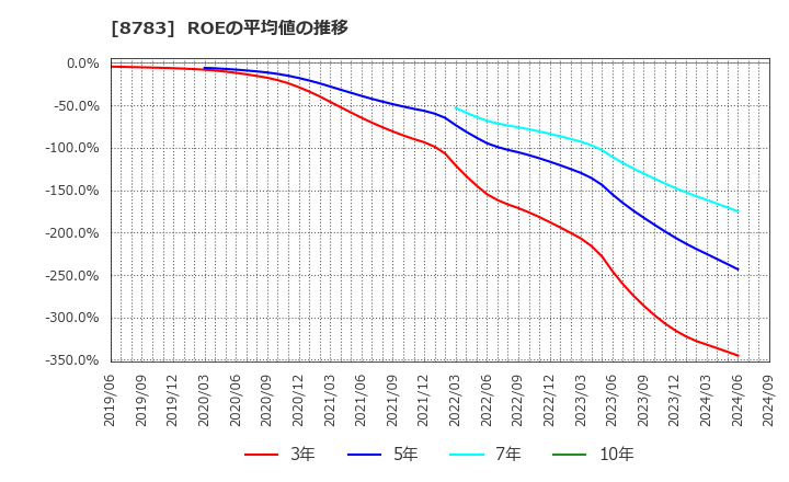 8783 ＧＦＡ(株): ROEの平均値の推移