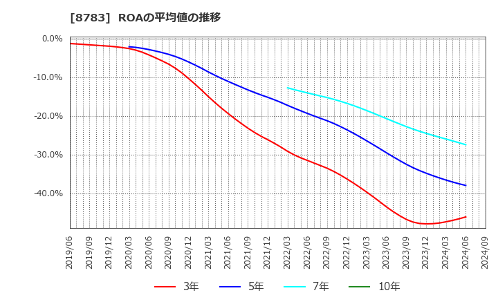 8783 ＧＦＡ(株): ROAの平均値の推移