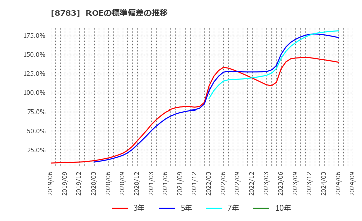 8783 ＧＦＡ(株): ROEの標準偏差の推移