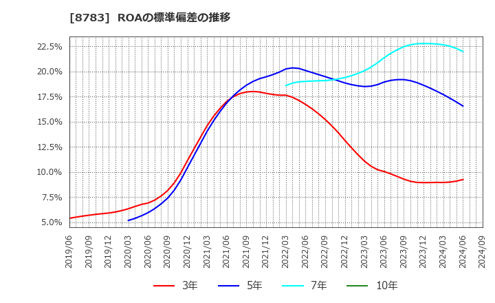 8783 ＧＦＡ(株): ROAの標準偏差の推移