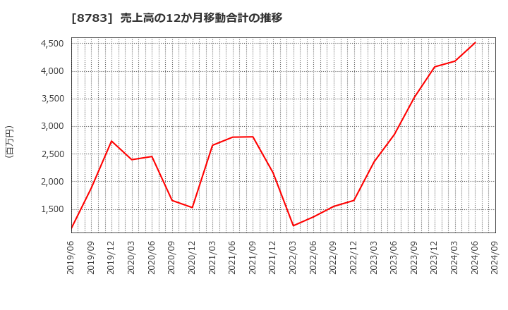 8783 ＧＦＡ(株): 売上高の12か月移動合計の推移