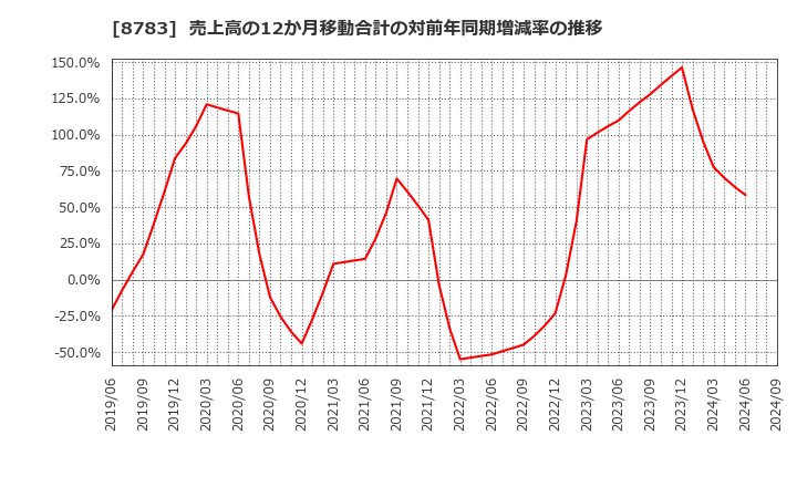 8783 ＧＦＡ(株): 売上高の12か月移動合計の対前年同期増減率の推移