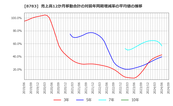 8783 ＧＦＡ(株): 売上高12か月移動合計の対前年同期増減率の平均値の推移