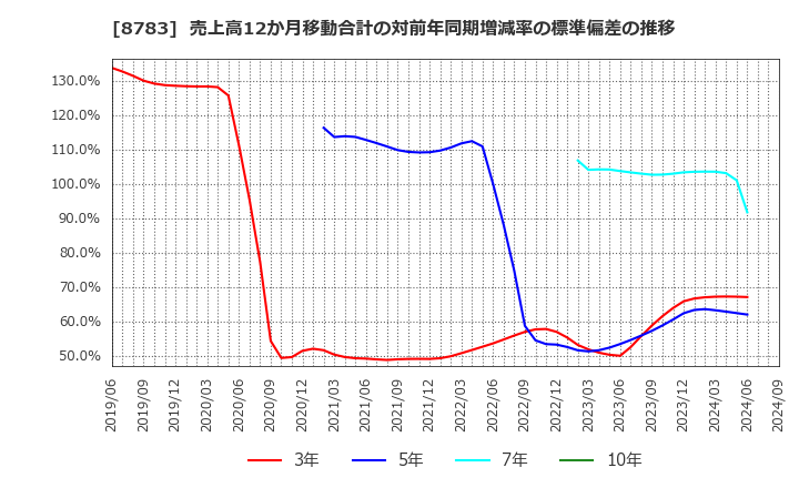 8783 ＧＦＡ(株): 売上高12か月移動合計の対前年同期増減率の標準偏差の推移