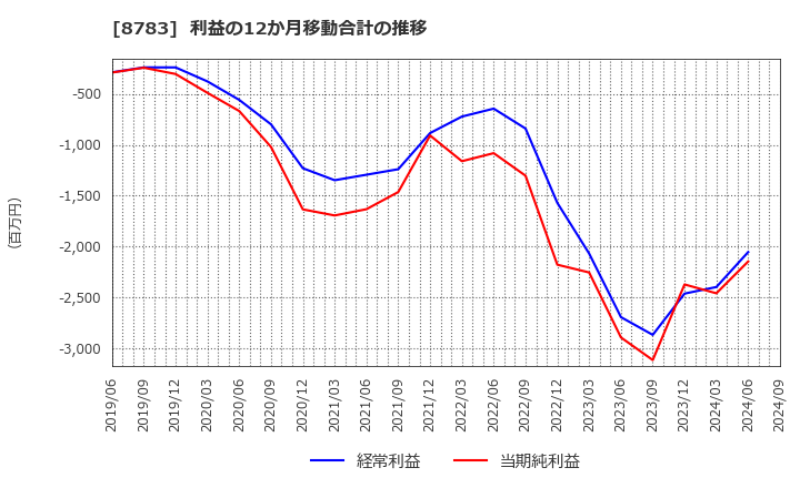 8783 ＧＦＡ(株): 利益の12か月移動合計の推移