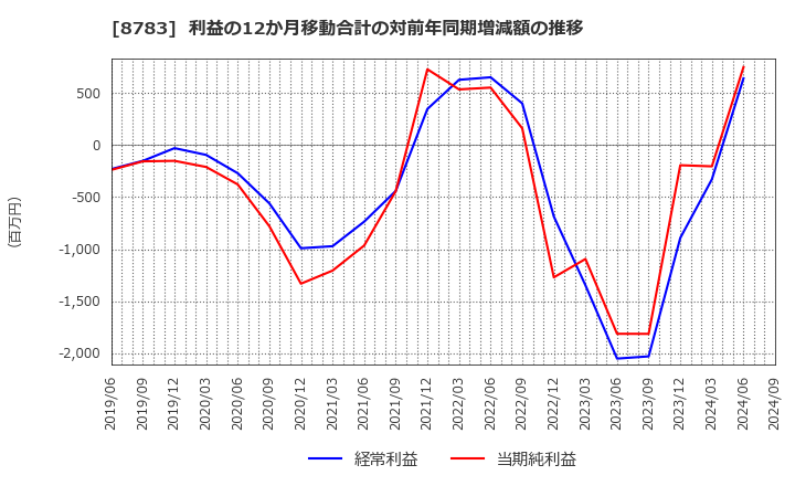 8783 ＧＦＡ(株): 利益の12か月移動合計の対前年同期増減額の推移