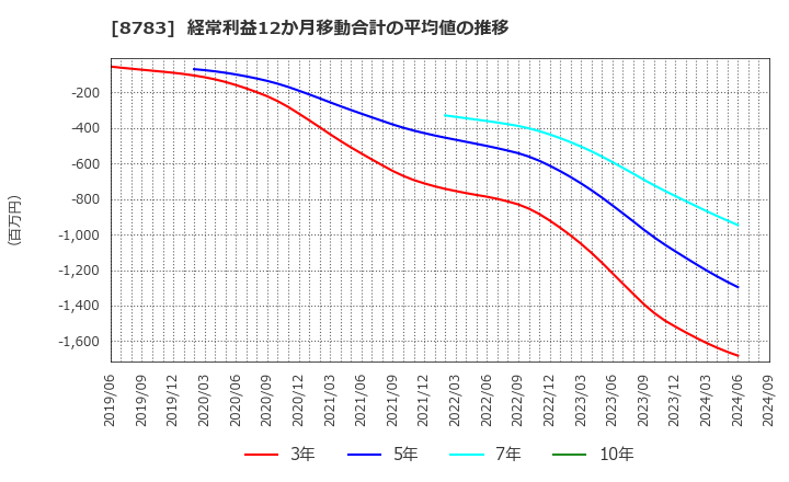 8783 ＧＦＡ(株): 経常利益12か月移動合計の平均値の推移