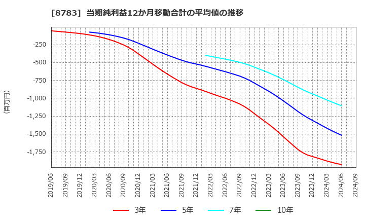 8783 ＧＦＡ(株): 当期純利益12か月移動合計の平均値の推移