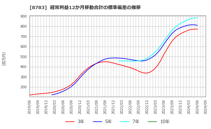 8783 ＧＦＡ(株): 経常利益12か月移動合計の標準偏差の推移