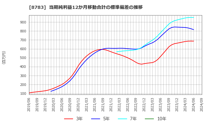 8783 ＧＦＡ(株): 当期純利益12か月移動合計の標準偏差の推移