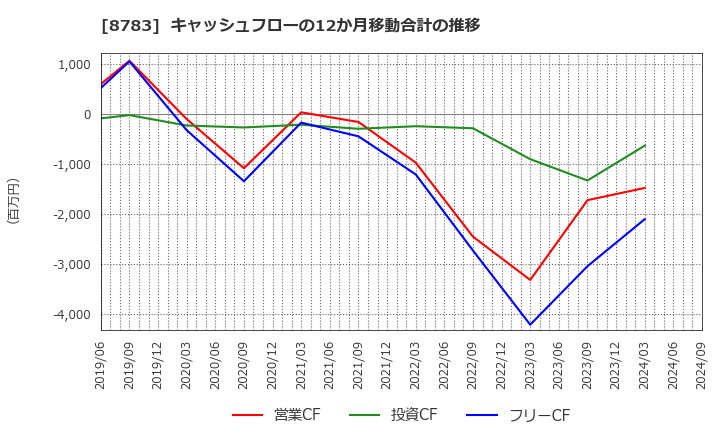 8783 ＧＦＡ(株): キャッシュフローの12か月移動合計の推移