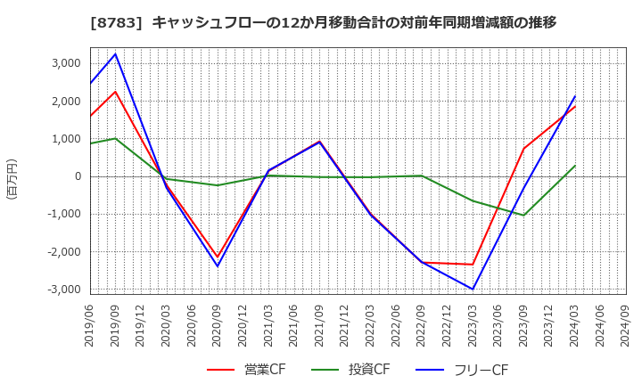 8783 ＧＦＡ(株): キャッシュフローの12か月移動合計の対前年同期増減額の推移