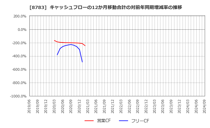 8783 ＧＦＡ(株): キャッシュフローの12か月移動合計の対前年同期増減率の推移