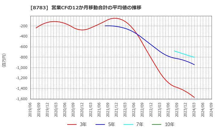 8783 ＧＦＡ(株): 営業CFの12か月移動合計の平均値の推移