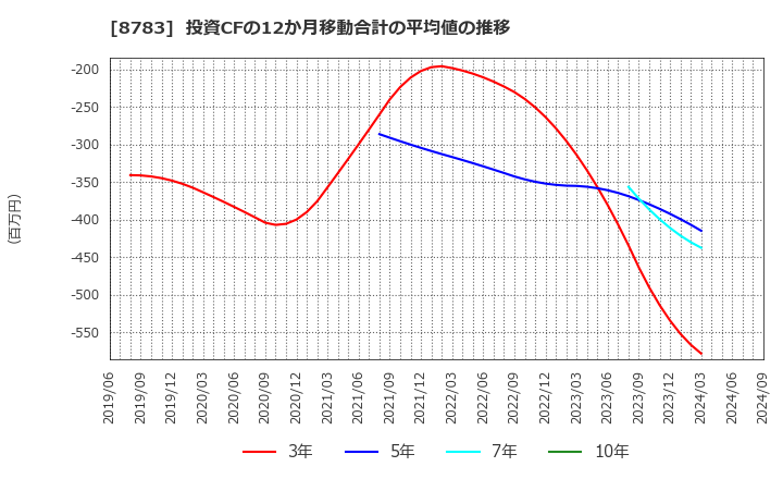 8783 ＧＦＡ(株): 投資CFの12か月移動合計の平均値の推移