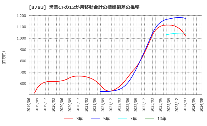 8783 ＧＦＡ(株): 営業CFの12か月移動合計の標準偏差の推移