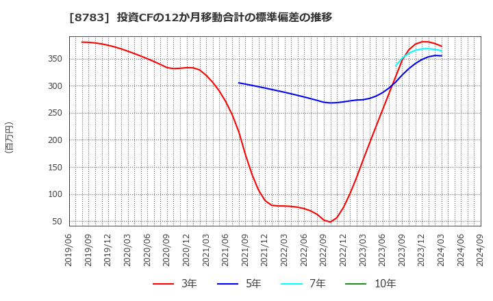 8783 ＧＦＡ(株): 投資CFの12か月移動合計の標準偏差の推移