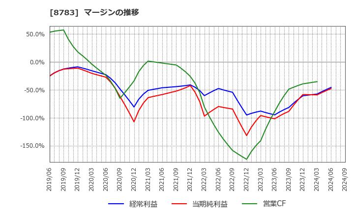 8783 ＧＦＡ(株): マージンの推移