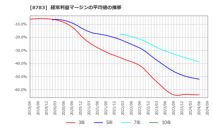 8783 ＧＦＡ(株): 経常利益マージンの平均値の推移