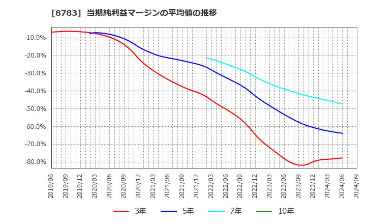 8783 ＧＦＡ(株): 当期純利益マージンの平均値の推移