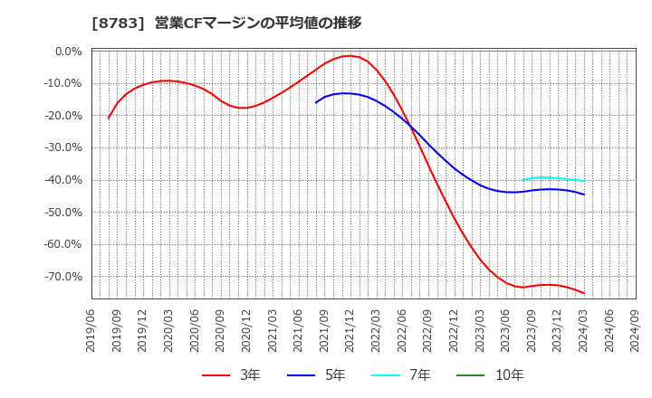 8783 ＧＦＡ(株): 営業CFマージンの平均値の推移