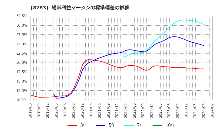 8783 ＧＦＡ(株): 経常利益マージンの標準偏差の推移