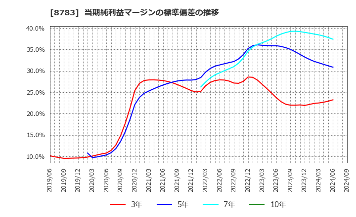 8783 ＧＦＡ(株): 当期純利益マージンの標準偏差の推移