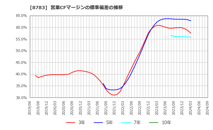 8783 ＧＦＡ(株): 営業CFマージンの標準偏差の推移