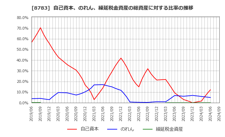 8783 ＧＦＡ(株): 自己資本、のれん、繰延税金資産の総資産に対する比率の推移